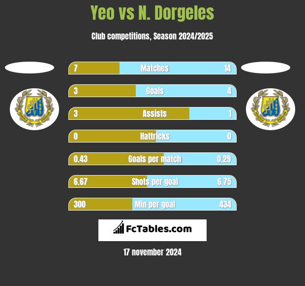 Yeo vs N. Dorgeles h2h player stats