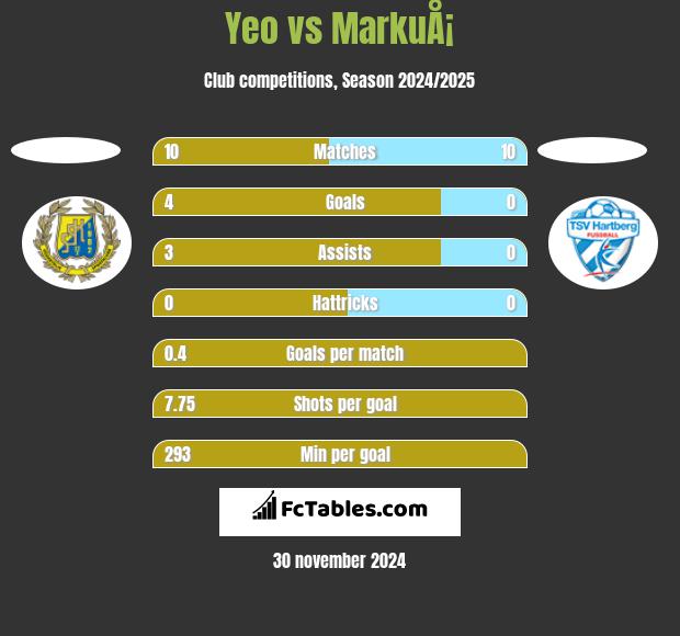 Yeo vs MarkuÅ¡ h2h player stats