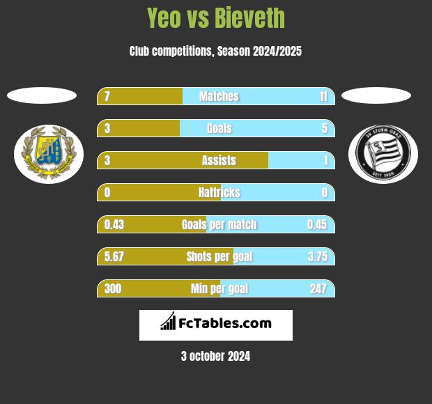 Yeo vs Bieveth h2h player stats