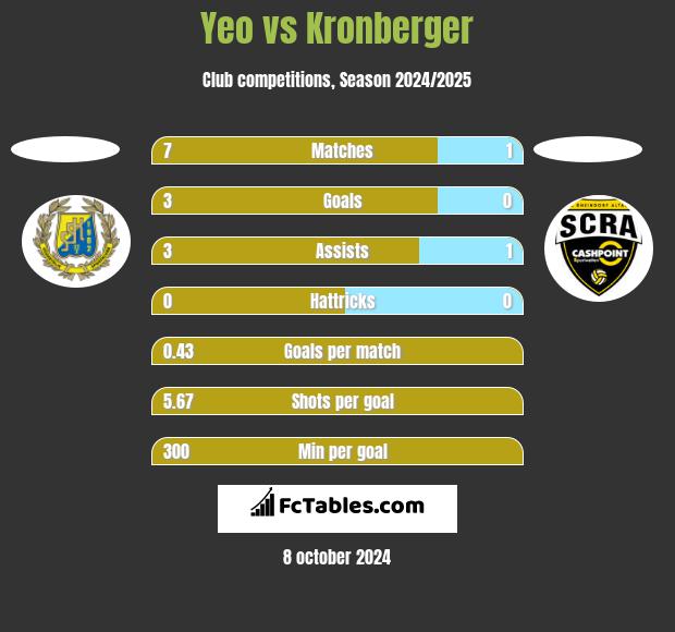 Yeo vs Kronberger h2h player stats