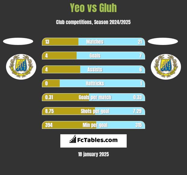 Yeo vs Gluh h2h player stats