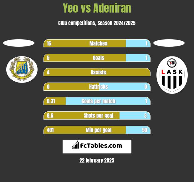 Yeo vs Adeniran h2h player stats