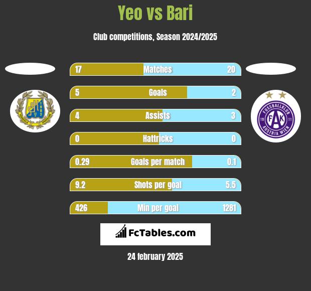 Yeo vs Bari h2h player stats