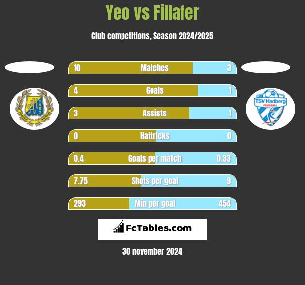 Yeo vs Fillafer h2h player stats