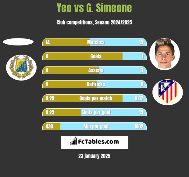 Yeo vs G. Simeone h2h player stats