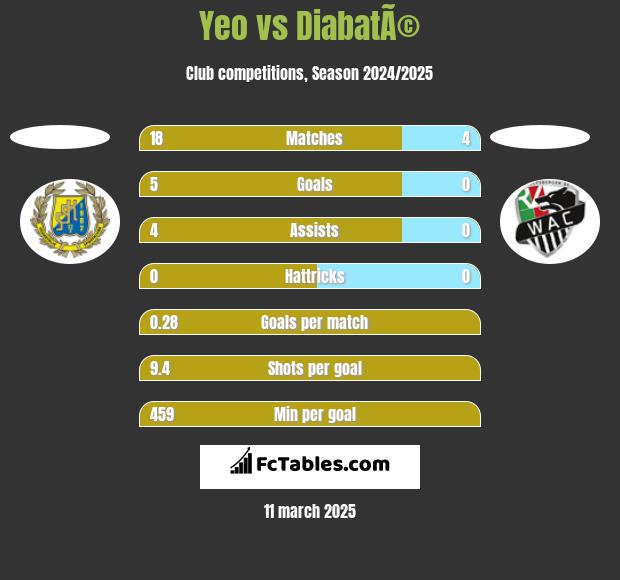 Yeo vs DiabatÃ© h2h player stats