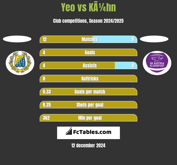 Yeo vs KÃ¼hn h2h player stats