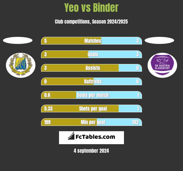 Yeo vs Binder h2h player stats