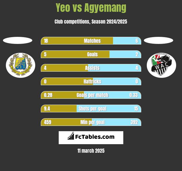 Yeo vs Agyemang h2h player stats