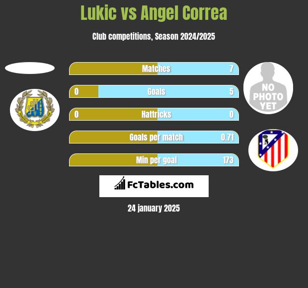 Lukic vs Angel Correa h2h player stats