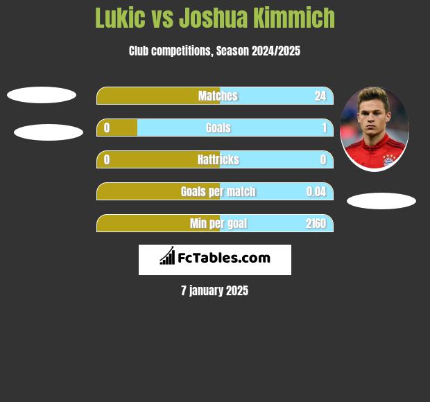 Lukic vs Joshua Kimmich h2h player stats