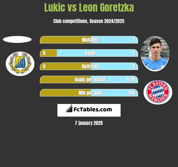 Lukic vs Leon Goretzka h2h player stats