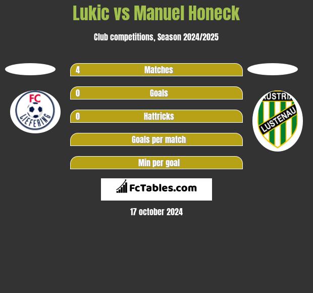 Lukic vs Manuel Honeck h2h player stats