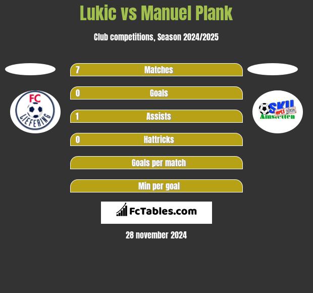 Lukic vs Manuel Plank h2h player stats