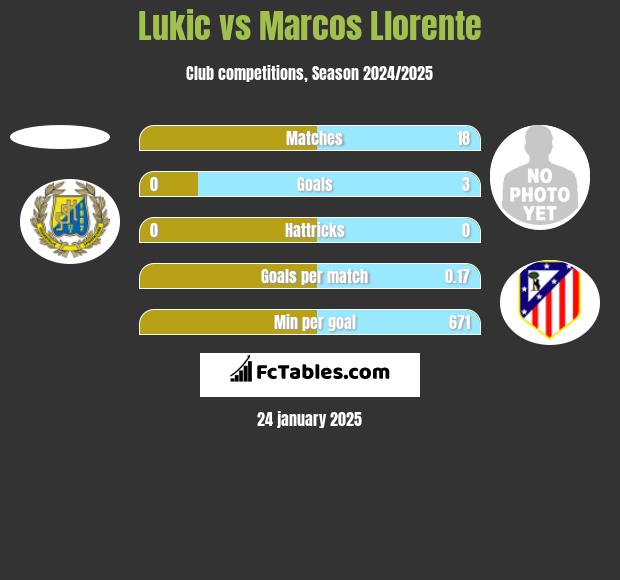 Lukic vs Marcos Llorente h2h player stats