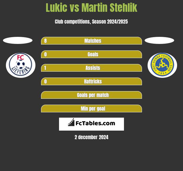 Lukic vs Martin Stehlik h2h player stats