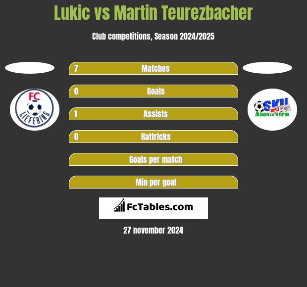 Lukic vs Martin Teurezbacher h2h player stats