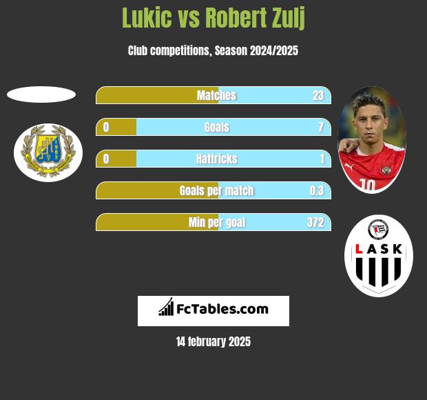 Lukic vs Robert Zulj h2h player stats