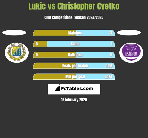 Lukic vs Christopher Cvetko h2h player stats