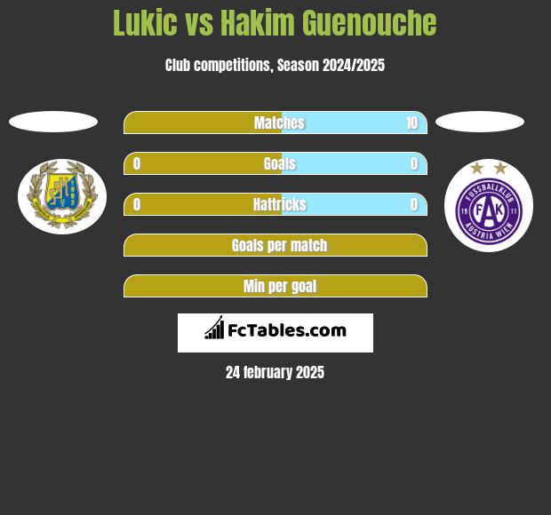 Lukic vs Hakim Guenouche h2h player stats