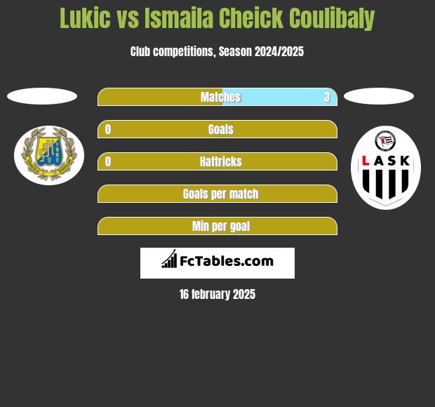 Lukic vs Ismaila Cheick Coulibaly h2h player stats