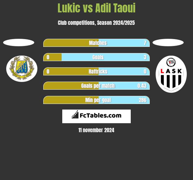 Lukic vs Adil Taoui h2h player stats