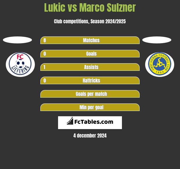 Lukic vs Marco Sulzner h2h player stats