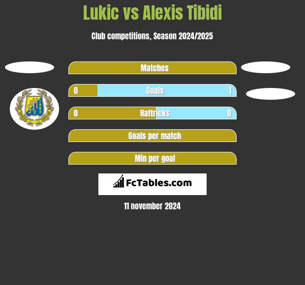 Lukic vs Alexis Tibidi h2h player stats