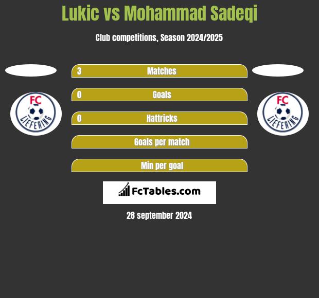 Lukic vs Mohammad Sadeqi h2h player stats