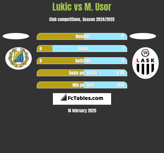 Lukic vs M. Usor h2h player stats