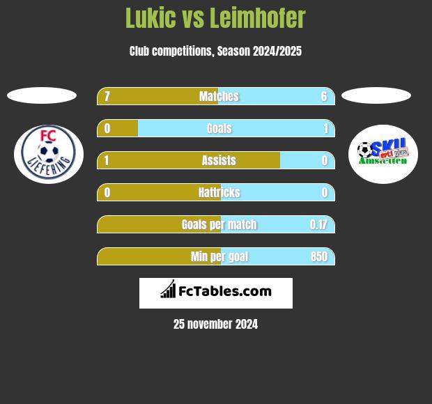 Lukic vs Leimhofer h2h player stats