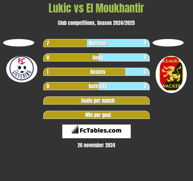 Lukic vs El Moukhantir h2h player stats