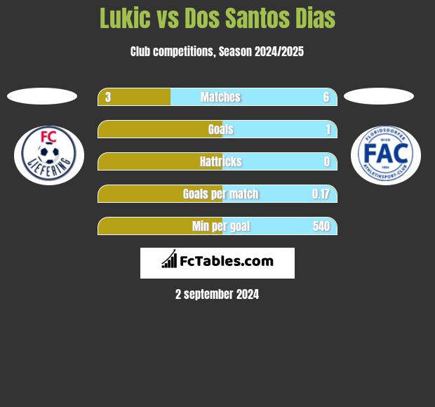 Lukic vs Dos Santos Dias h2h player stats