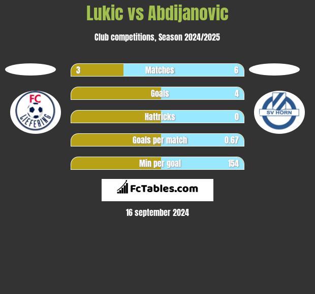 Lukic vs Abdijanovic h2h player stats