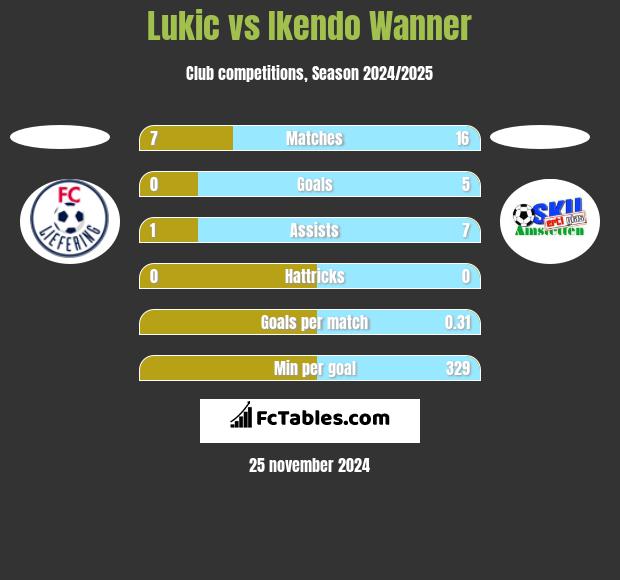 Lukic vs Ikendo Wanner h2h player stats