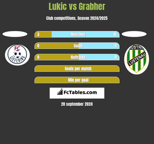 Lukic vs Grabher h2h player stats