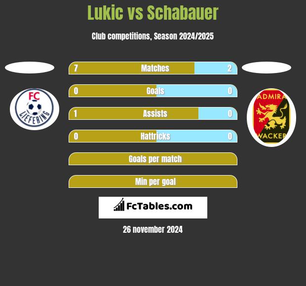 Lukic vs Schabauer h2h player stats