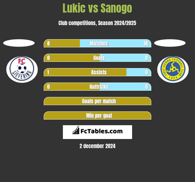 Lukic vs Sanogo h2h player stats