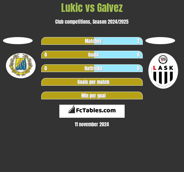 Lukic vs Galvez h2h player stats