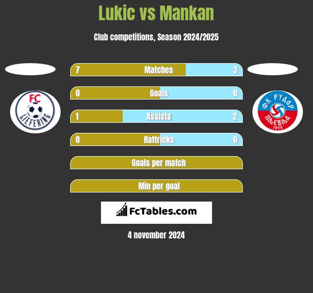 Lukic vs Mankan h2h player stats