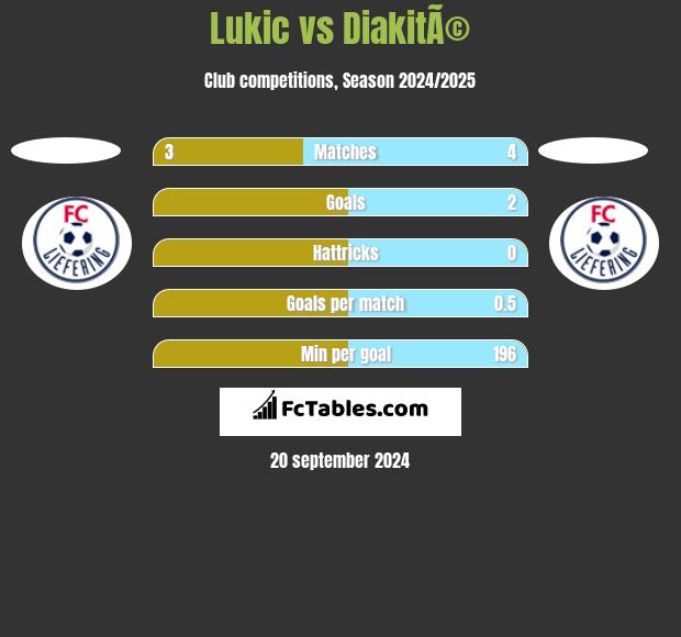 Lukic vs DiakitÃ© h2h player stats