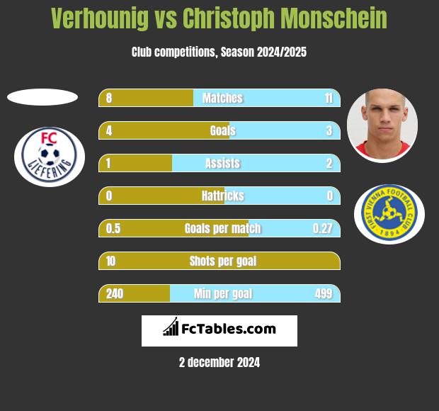 Verhounig vs Christoph Monschein h2h player stats