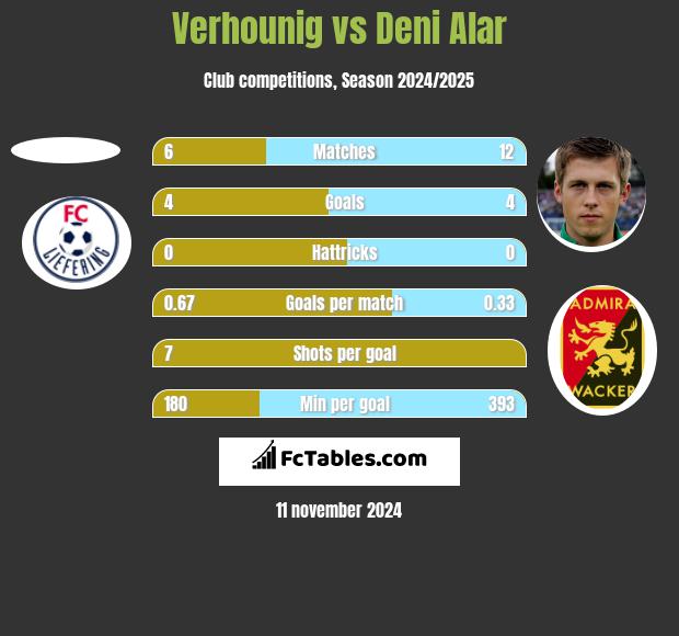 Verhounig vs Deni Alar h2h player stats