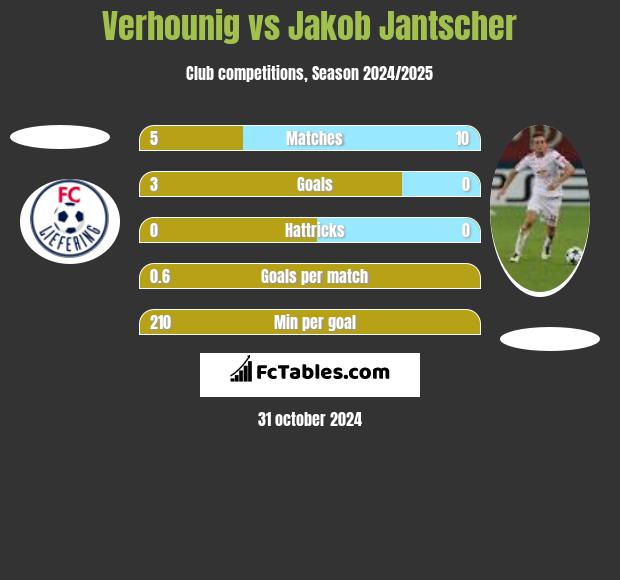 Verhounig vs Jakob Jantscher h2h player stats