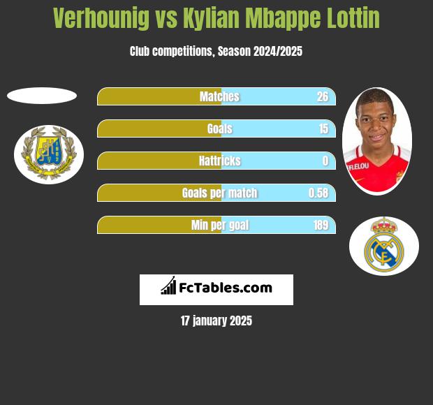 Verhounig vs Kylian Mbappe Lottin h2h player stats