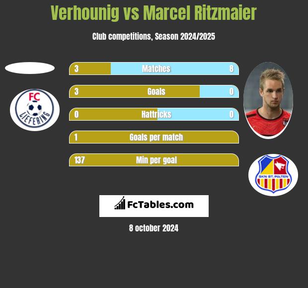 Verhounig vs Marcel Ritzmaier h2h player stats