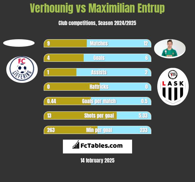 Verhounig vs Maximilian Entrup h2h player stats