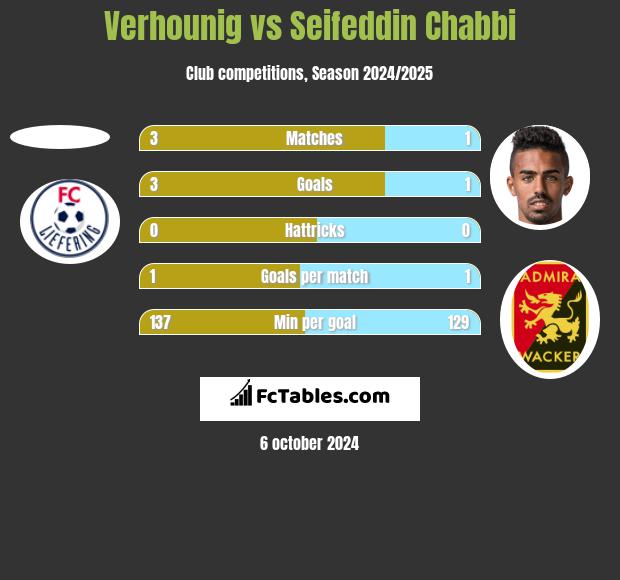 Verhounig vs Seifeddin Chabbi h2h player stats