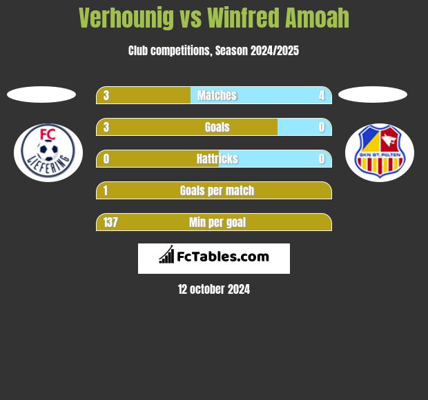 Verhounig vs Winfred Amoah h2h player stats