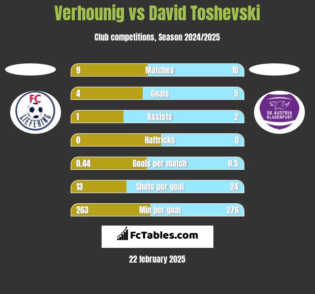 Verhounig vs David Toshevski h2h player stats